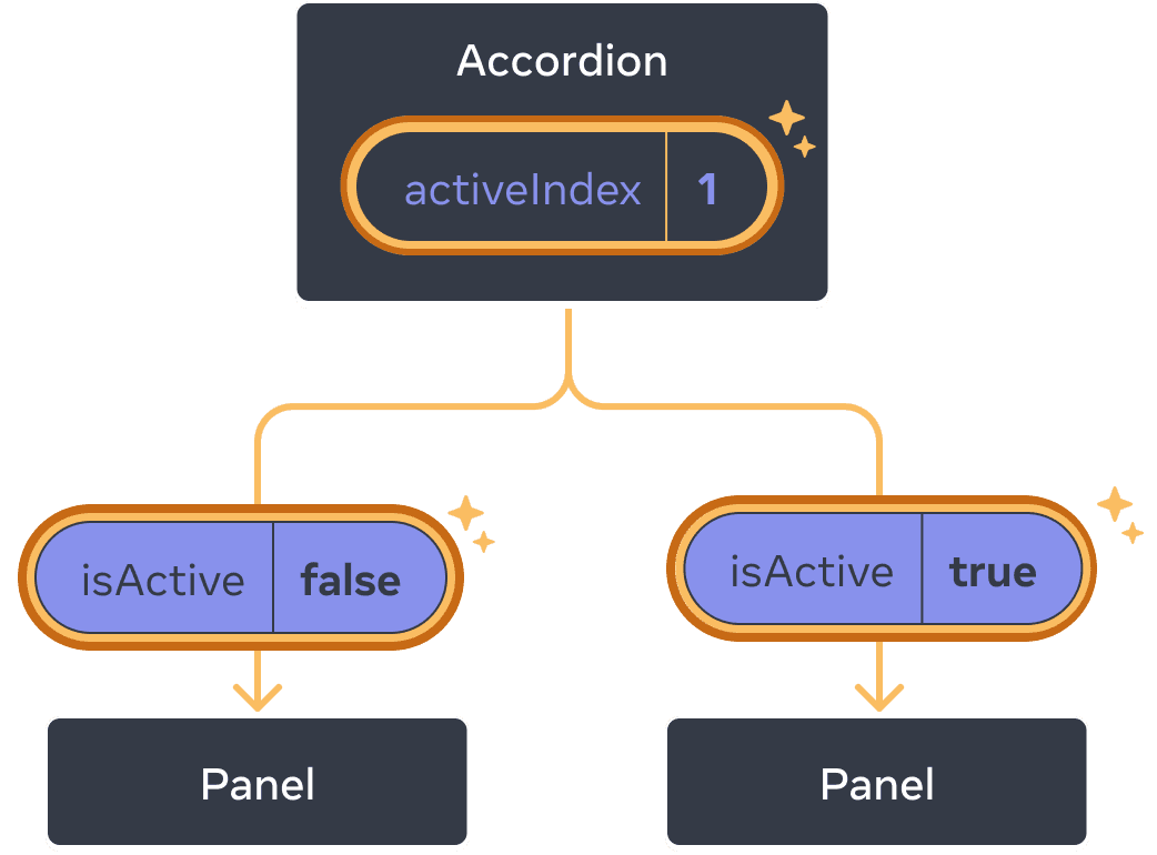 Така сама діаграма що й попередня, тільки activeIndex значення батьківського компонента, яке підсвічено, що вказує на клік із значенням зміненим на одиницю. Шлях до обох дочірніх Panel компонент таокж підсвічений та isActive значення, яке передане до кожної дочірньої компоненти є протилежним: false для першої Panel та true для другої