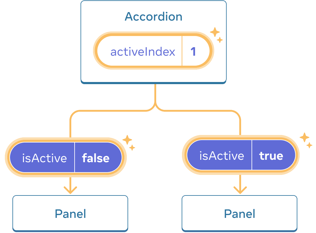 Така сама діаграма що й попередня, тільки activeIndex значення батьківського компонента, яке підсвічено, що вказує на клік із значенням зміненим на одиницю. Шлях до обох дочірніх Panel компонент таокж підсвічений та isActive значення, яке передане до кожної дочірньої компоненти є протилежним: false для першої Panel та true для другої